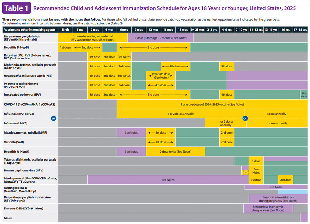 2025 CDC Recommended Childhood and Adolescent Immunization Schedule, ages 0โ18 years