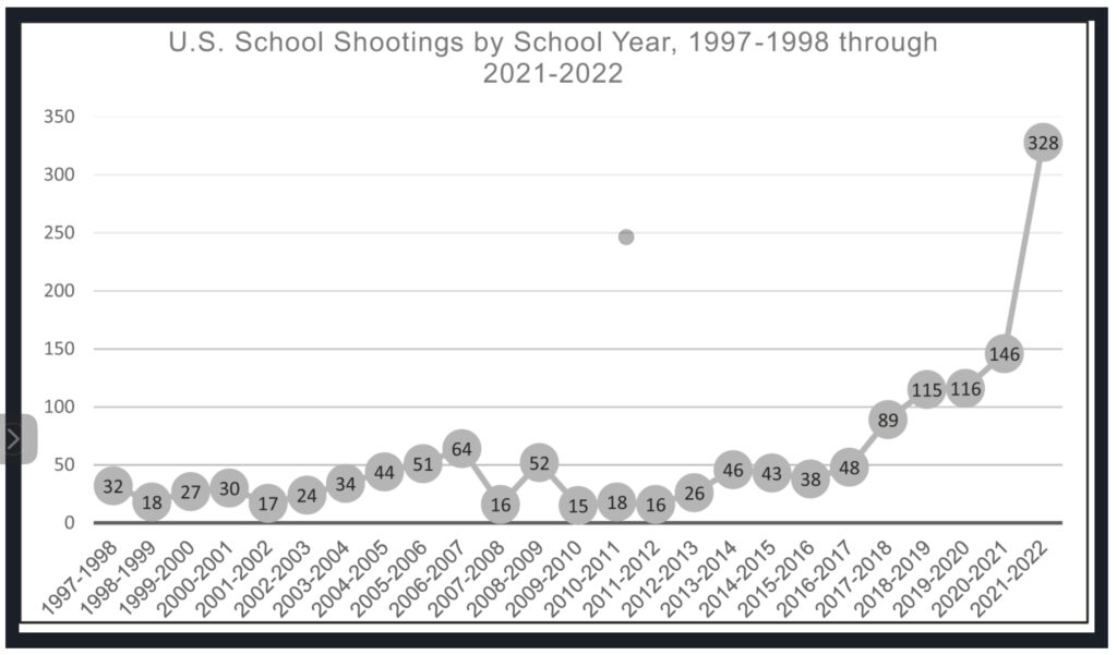 Increase In School Related Gun Violence